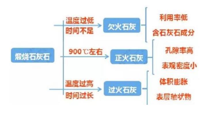 煅燒石灰工藝是怎樣的？
